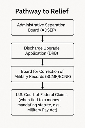 Service members, veterans, and military retirees have multiple avenues for relief. Military Law Center provides seamless advocacy through each stage — including representation before the Court of Federal Claims